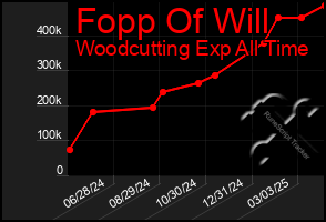 Total Graph of Fopp Of Will