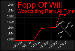 Total Graph of Fopp Of Will