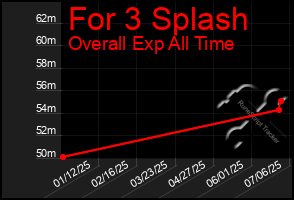 Total Graph of For 3 Splash
