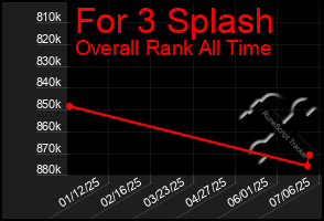 Total Graph of For 3 Splash