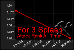 Total Graph of For 3 Splash