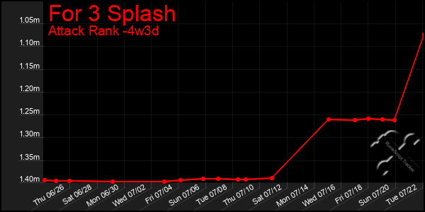 Last 31 Days Graph of For 3 Splash