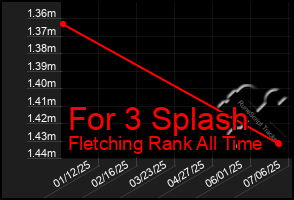 Total Graph of For 3 Splash