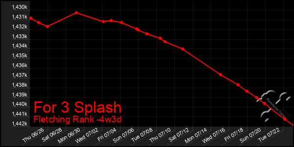 Last 31 Days Graph of For 3 Splash