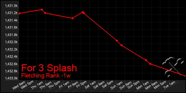 Last 7 Days Graph of For 3 Splash