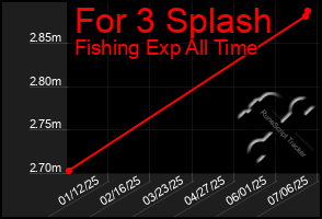 Total Graph of For 3 Splash