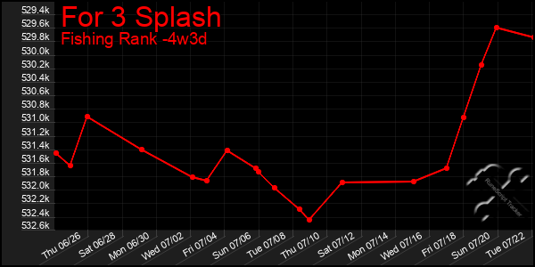 Last 31 Days Graph of For 3 Splash