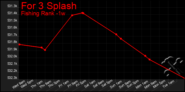 Last 7 Days Graph of For 3 Splash