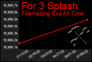Total Graph of For 3 Splash