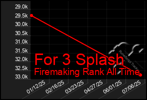 Total Graph of For 3 Splash