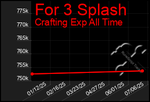 Total Graph of For 3 Splash