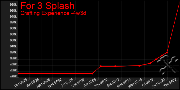 Last 31 Days Graph of For 3 Splash