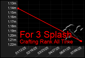 Total Graph of For 3 Splash