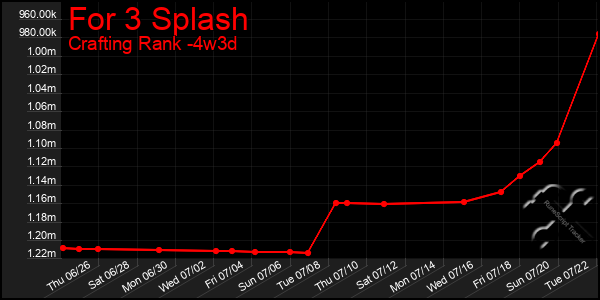 Last 31 Days Graph of For 3 Splash