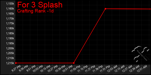 Last 24 Hours Graph of For 3 Splash