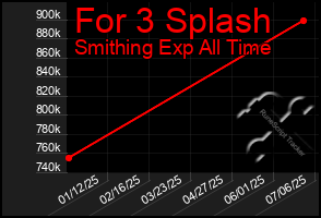 Total Graph of For 3 Splash