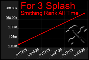 Total Graph of For 3 Splash