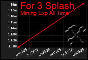 Total Graph of For 3 Splash