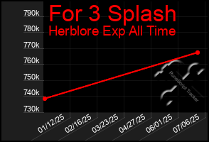 Total Graph of For 3 Splash