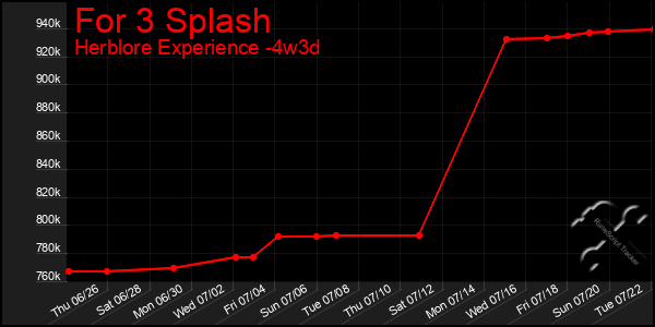 Last 31 Days Graph of For 3 Splash