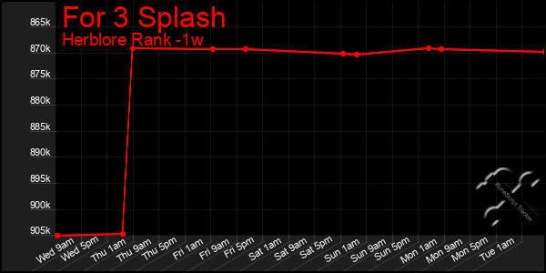 Last 7 Days Graph of For 3 Splash