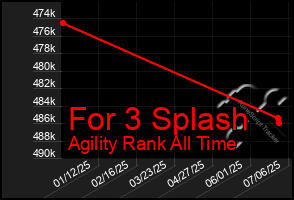 Total Graph of For 3 Splash
