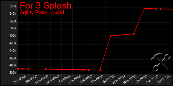 Last 31 Days Graph of For 3 Splash