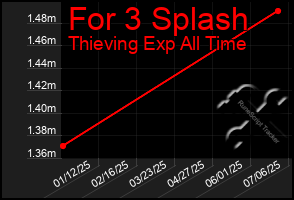 Total Graph of For 3 Splash