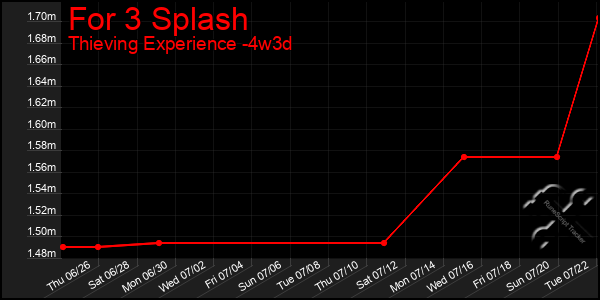 Last 31 Days Graph of For 3 Splash