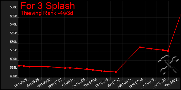 Last 31 Days Graph of For 3 Splash