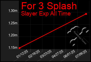 Total Graph of For 3 Splash