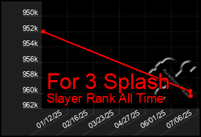 Total Graph of For 3 Splash