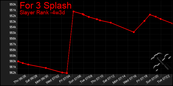 Last 31 Days Graph of For 3 Splash