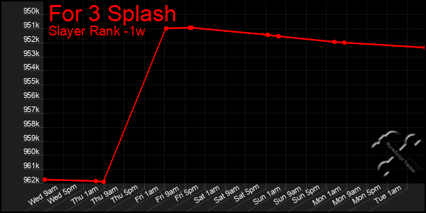 Last 7 Days Graph of For 3 Splash