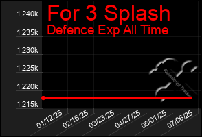 Total Graph of For 3 Splash