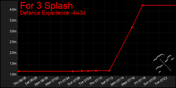 Last 31 Days Graph of For 3 Splash