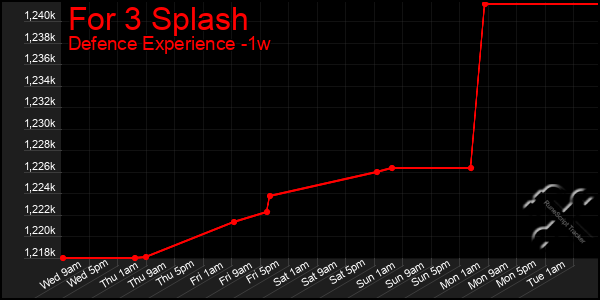 Last 7 Days Graph of For 3 Splash
