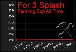Total Graph of For 3 Splash