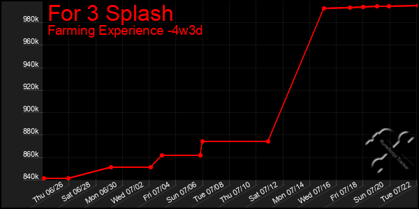 Last 31 Days Graph of For 3 Splash