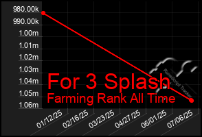 Total Graph of For 3 Splash