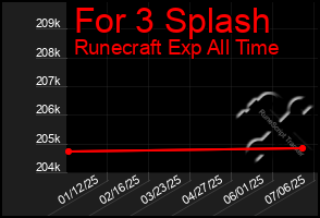 Total Graph of For 3 Splash