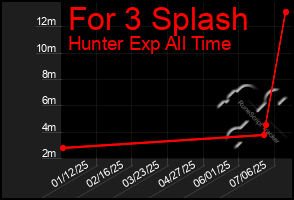Total Graph of For 3 Splash