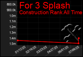 Total Graph of For 3 Splash