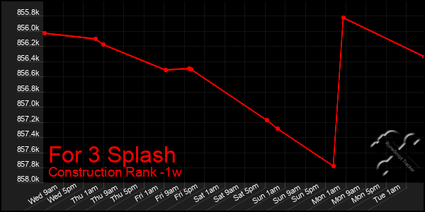 Last 7 Days Graph of For 3 Splash