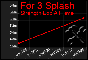Total Graph of For 3 Splash