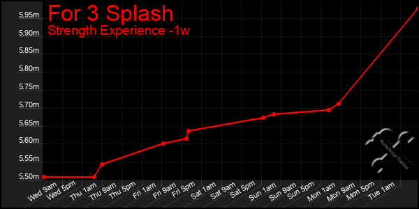 Last 7 Days Graph of For 3 Splash
