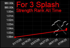 Total Graph of For 3 Splash