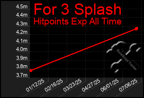 Total Graph of For 3 Splash