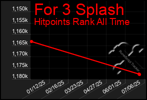 Total Graph of For 3 Splash