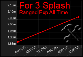 Total Graph of For 3 Splash